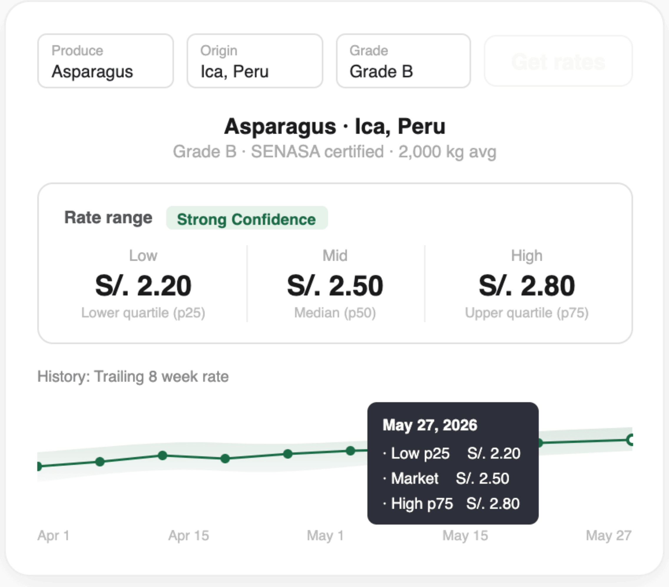 Real-time produce pricing with rate range and 8-week trend
